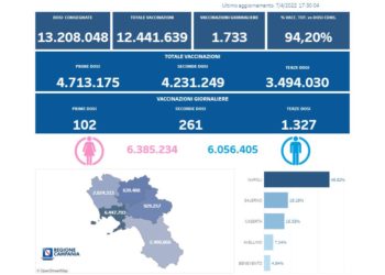 Covid-19 Campania: Bollettino vaccinazioni del 7 aprile 2022