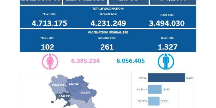 Covid-19 Campania: Bollettino vaccinazioni del 7 aprile 2022