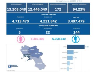 Covid-19 Campania: Bollettino vaccinazioni del 10 aprile 2022
