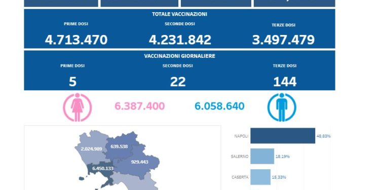 Covid-19 Campania: Bollettino vaccinazioni del 10 aprile 2022