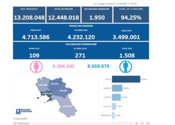 Covid-19 Campania: Bollettino vaccinazioni del 11 aprile 2022