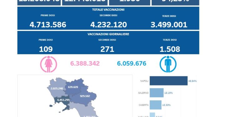 Covid-19 Campania: Bollettino vaccinazioni del 11 aprile 2022