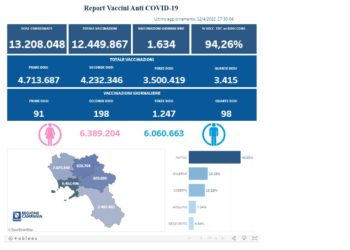 Covid-19 Campania: Bollettino vaccinazioni del 12 aprile 2022