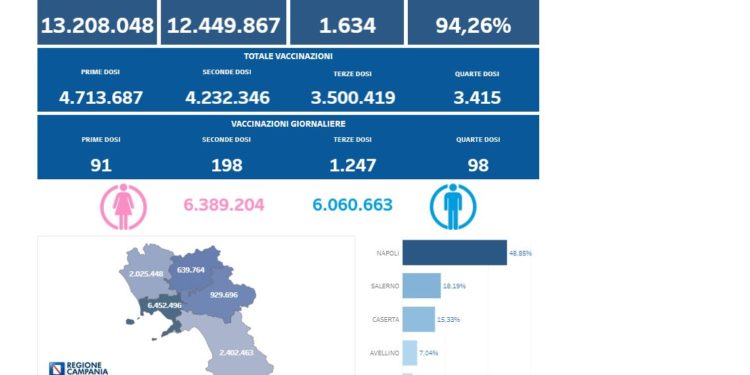 Covid-19 Campania: Bollettino vaccinazioni del 12 aprile 2022