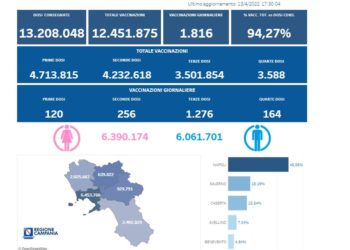 Covid-19 Campania: Bollettino vaccinazioni del 13 aprile 2022