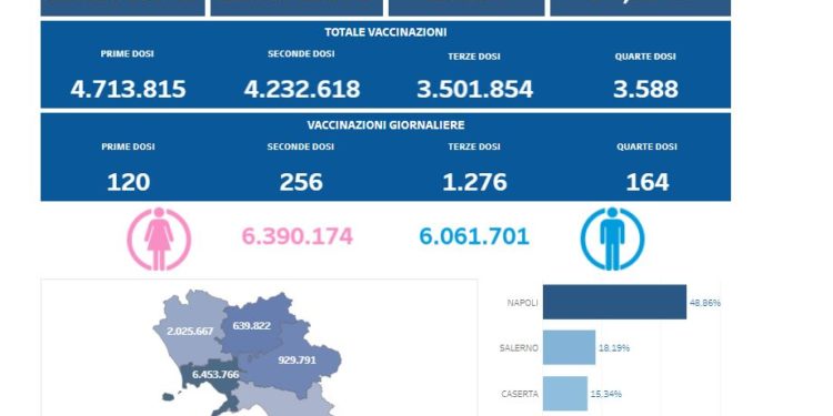Covid-19 Campania: Bollettino vaccinazioni del 13 aprile 2022