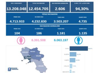Covid-19 Campania: Bollettino vaccinazioni del 14 aprile 2022