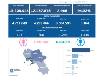 Covid-19 Campania: Bollettino vaccinazioni del 15 aprile 2022