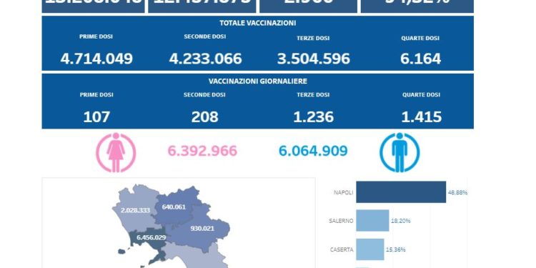 Covid-19 Campania: Bollettino vaccinazioni del 15 aprile 2022