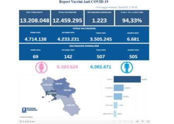 Covid-19 Campania: Bollettino vaccinazioni del 16 aprile 2022