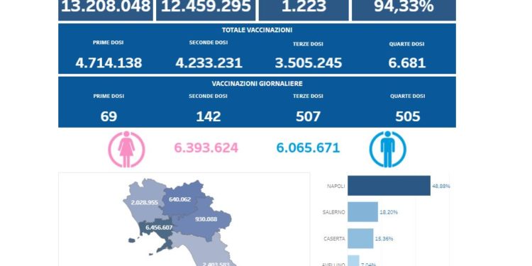 Covid-19 Campania: Bollettino vaccinazioni del 16 aprile 2022