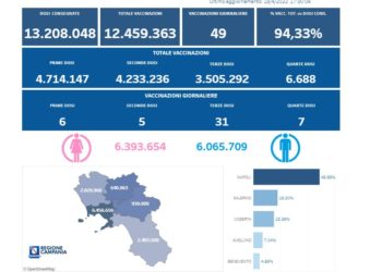 Covid-19 Campania: Bollettino vaccinazioni del 18 aprile 2022