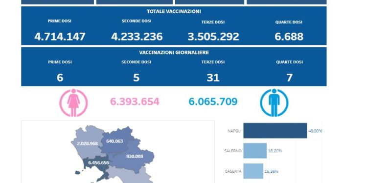Covid-19 Campania: Bollettino vaccinazioni del 18 aprile 2022