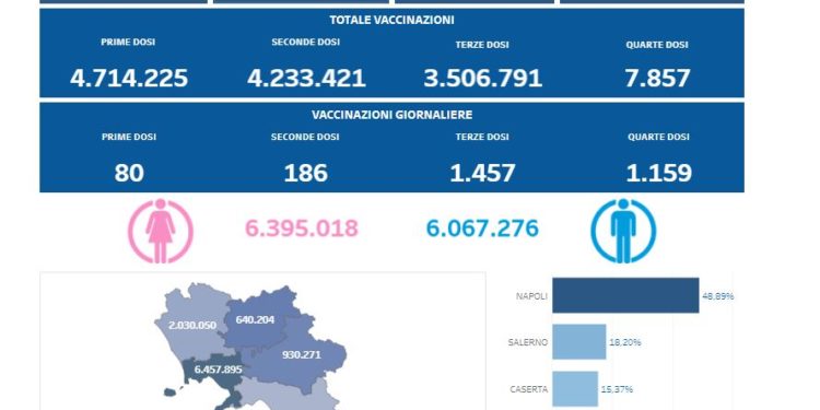 Covid-19 Campania: Bollettino vaccinazioni del 19 aprile 2022