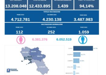 Covid-19 Campania: Bollettino vaccinazioni del 2 aprile 2022