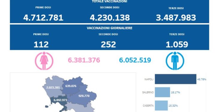 Covid-19 Campania: Bollettino vaccinazioni del 2 aprile 2022