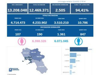 Covid-19 Campania: Bollettino vaccinazioni del 21 aprile 2022