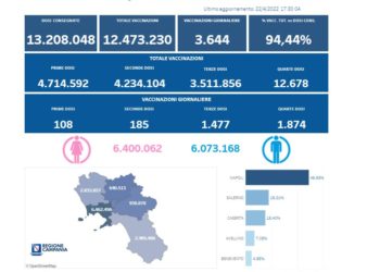 Covid-19 Campania: Bollettino vaccinazioni del 22 aprile 2022