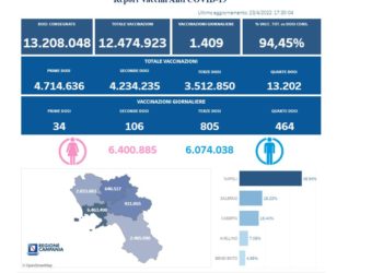 Covid-19 Campania: Bollettino vaccinazioni del 23 aprile 2022