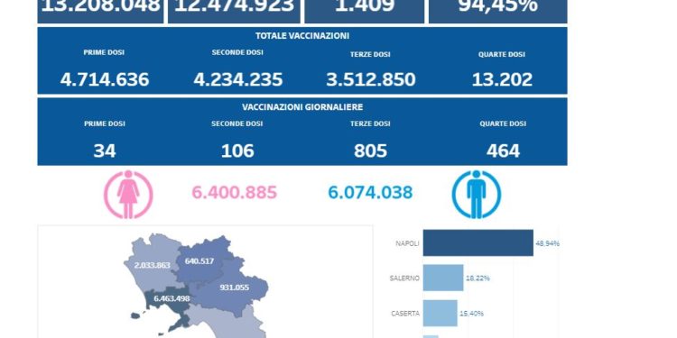 Covid-19 Campania: Bollettino vaccinazioni del 23 aprile 2022