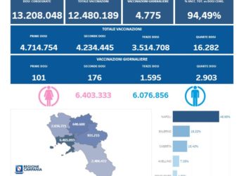 Covid-19 Campania: Bollettino vaccinazioni del 26 aprile 2022