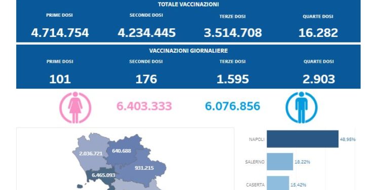 Covid-19 Campania: Bollettino vaccinazioni del 26 aprile 2022