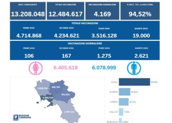 Covid-19 Campania: Bollettino vaccinazioni del 27 aprile 2022