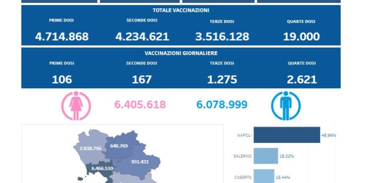 Covid-19 Campania: Bollettino vaccinazioni del 27 aprile 2022