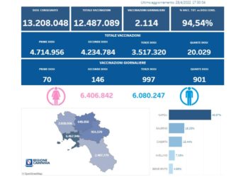 Covid-19 Campania: Bollettino vaccinazioni del 28 aprile 2022
