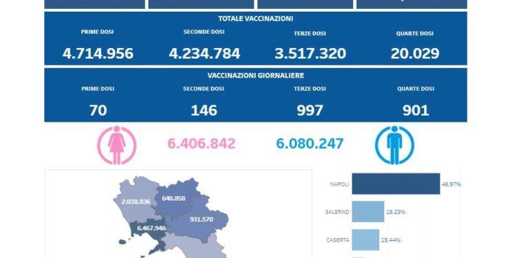 Covid-19 Campania: Bollettino vaccinazioni del 28 aprile 2022