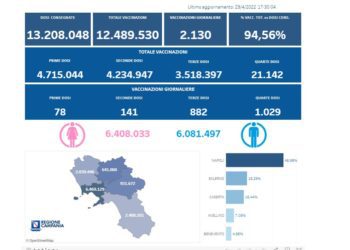 Covid-19 Campania: Bollettino vaccinazioni del 29 aprile 2022