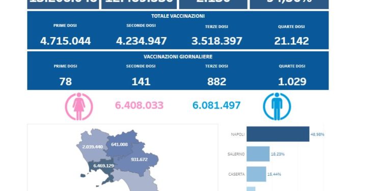 Covid-19 Campania: Bollettino vaccinazioni del 29 aprile 2022
