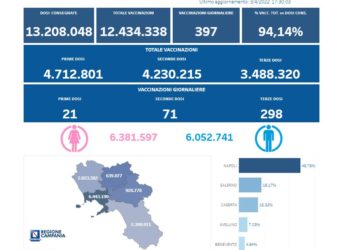 Covid-19 Campania: Bollettino vaccinazioni del 3 aprile 2022