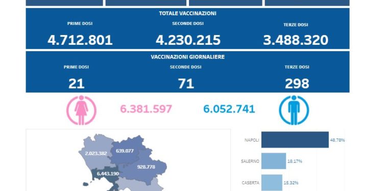 Covid-19 Campania: Bollettino vaccinazioni del 3 aprile 2022