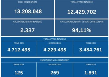 Covid-19 Campania: Bollettino vaccinazioni del 31 marzo 2022