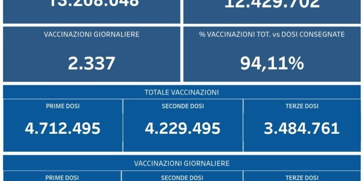 Covid-19 Campania: Bollettino vaccinazioni del 31 marzo 2022