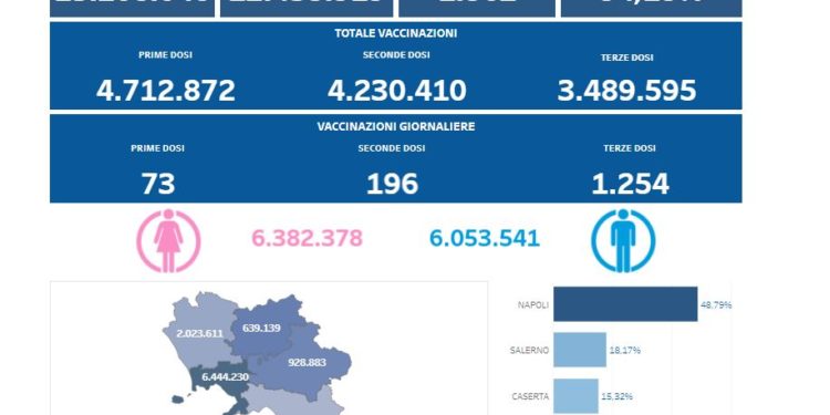 Covid-19 Campania: Bollettino vaccinazioni del 4 aprile 2022