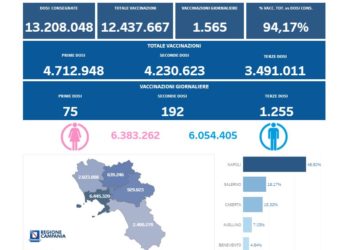 Covid-19 Campania: Bollettino vaccinazioni del 5 aprile 2022