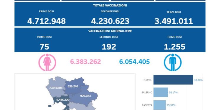 Covid-19 Campania: Bollettino vaccinazioni del 5 aprile 2022