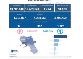 Covid-19 Campania: Bollettino vaccinazioni del 6 aprile 2022