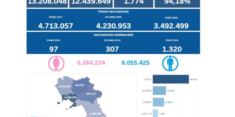 Covid-19 Campania: Bollettino vaccinazioni del 6 aprile 2022