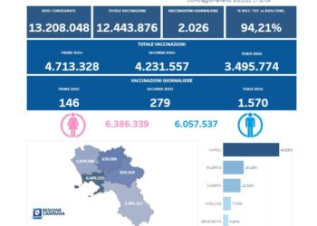 Covid-19 Campania: Bollettino vaccinazioni del 8 aprile 2022