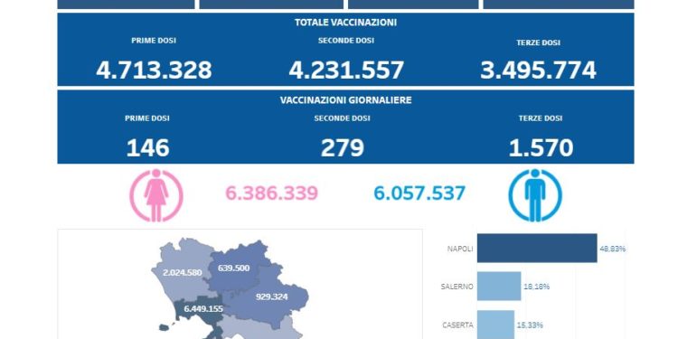 Covid-19 Campania: Bollettino vaccinazioni del 8 aprile 2022
