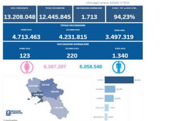 Covid-19 Campania: Bollettino vaccinazioni del 9 aprile 2022