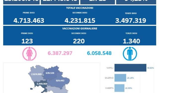 Covid-19 Campania: Bollettino vaccinazioni del 9 aprile 2022