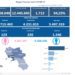 Covid-19 Campania: Bollettino vaccinazioni del 9 aprile 2022