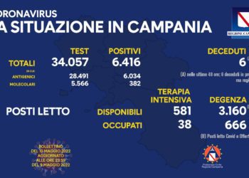 Corona Virus Campania: Totale Positivi: 1.327.082 i deceduti 9.218