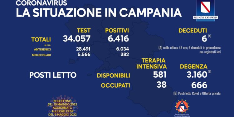 Corona Virus Campania: Totale Positivi: 1.327.082 i deceduti 9.218