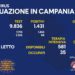 Corona Virus Campania: Totale Positivi: 1.351.715 i deceduti 9.245