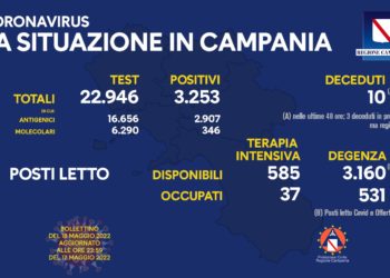 Corona Virus Campania: Totale Positivi: 1.360.259 i deceduti 9.262